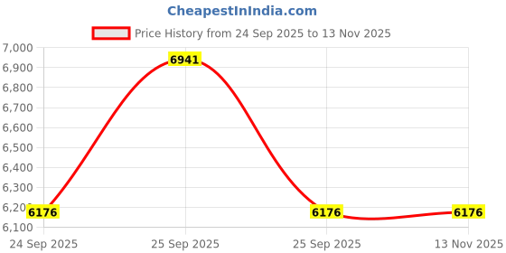 moglix.com Tata Motors Roof Bow Front for Tiago, 54246520820721, TAT-50B5BD tata motors Price History Graph from 24 Sep 2025 to 12 Nov 2025