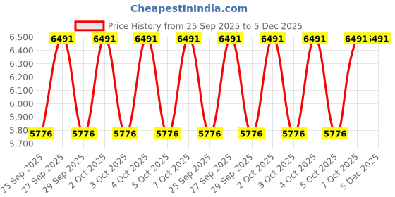 moglix.com Tata Motors Rubber Mould Rr W/S Glass for Sumo 01-1994 - 04-2019, 269867106302, TAT-E7SC0S tata motors Price History Graph from 25 Sep 2025 to 5 Dec 2025