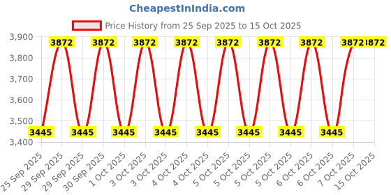 moglix.com Tata Motors Rubber Seal Engine Access Cover for Nano 03-2009-09-2018, 283481007701, TAT-OSWBN4 Price History Graph from 25 Sep 2025 to 15 Oct 2025