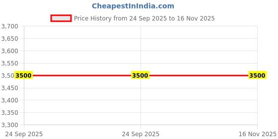 moglix.com Tata Motors Rubber Stopper Clutch Pedal for Indigo Xl 05-2007-12-2011, 270229107704, TAT-Q4L840 tata motors Price History Graph from 24 Sep 2025 to 16 Nov 2025