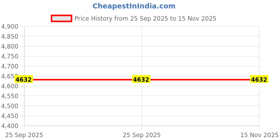 moglix.com Tata Motors Secondary Seal, Front Door, Rh for Nexon F/L 11-2019-06-2023, 543872506321, TAT-WLR3ML tata motors Price History Graph from 25 Sep 2025 to 15 Nov 2025