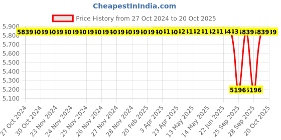moglix.com Tata Motors Secondary Seal, Front Door, Rh for Tiago, 542472506317, TAT-A95UJG tata motors Price History Graph from 27 Oct 2024 to 20 Oct 2025