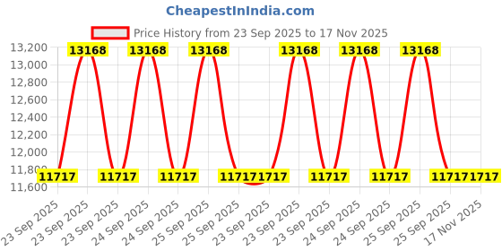 moglix.com Tata Motors Sensor Temperature Exhaust Manifold for Altroz, 278914119915, TAT-DLZB45 tata motors Price History Graph from 23 Sep 2025 to 17 Nov 2025