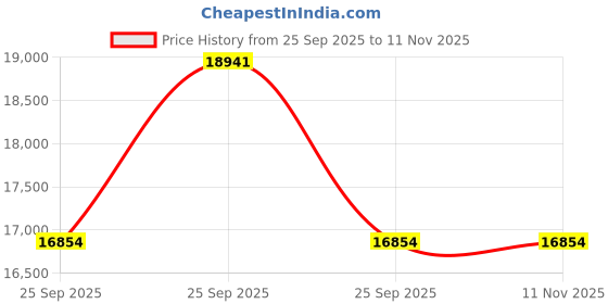 moglix.com Tata Motors Servo &a; Mc AssemblyAssembly10 Booster Remot for Indica Vista 01-2008-12-2012, 287443100110, TAT-80CZS5 tata motors Price History Graph from 25 Sep 2025 to 9 Nov 2025
