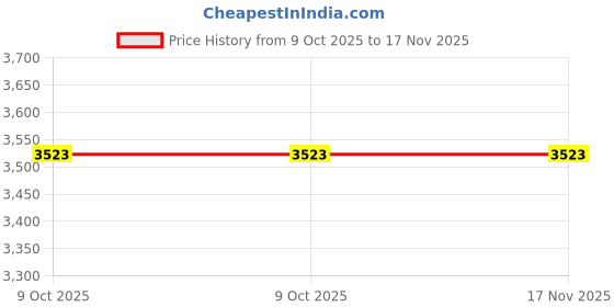 moglix.com Tata Motors Set Wiper Blade Driver &a; Co Driver Vista for Indica Vista 01-2008-12-2012, 885528710103, TAT-IDN0QI tata motors Price History Graph from 9 Oct 2025 to 17 Nov 2025
