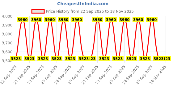 moglix.com Tata Motors Set Wiper Blade Driver &a; Co Driver Vista for Indica Vista Refresh 12-2012-12-2014, 885528710103, TAT-P7OIN0 tata motors Price History Graph from 22 Sep 2025 to 18 Nov 2025