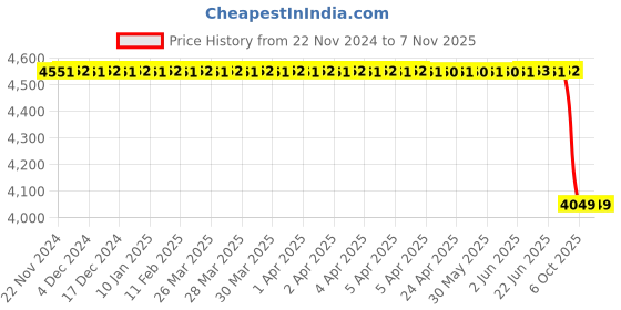 moglix.com Tata Motors Shifter Sleeve 1St/2Nd Speed for Winger 05-2007-2016 Cng, 268426204622, TAT-3XQD2O tata motors Price History Graph from 22 Nov 2024 to 5 Nov 2025