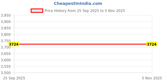 moglix.com Tata Motors Shifter Sleeve 5Th Speed for Indigo Xl 05-2007-12-2011, 269026204620, TAT-EX5RUT tata motors Price History Graph from 25 Sep 2025 to 4 Nov 2025