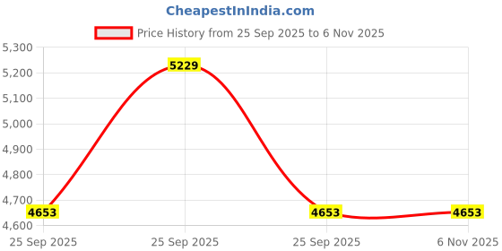 moglix.com Tata Motors Sincronizer for Manza Club Class 10-2012-12-2015, 59116590, TAT-3BIM7O tata motors Price History Graph from 25 Sep 2025 to 5 Nov 2025