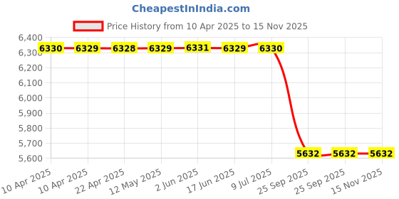 moglix.com Tata Motors Sleeve for Indica Vista Tech 01-2014-12-2015, 59116582, TAT-DUL53E tata motors Price History Graph from 10 Apr 2025 to 15 Nov 2025