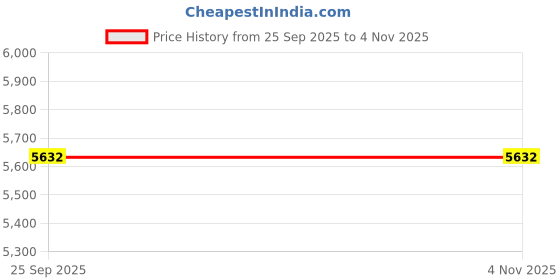 moglix.com Tata Motors Sleeve for Manza 08-2009-12-2015, 59116582, TAT-KE53LH tata motors Price History Graph from 25 Sep 2025 to 4 Nov 2025