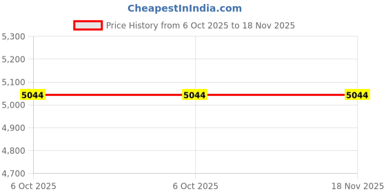 moglix.com Tata Motors Sleeve for Zest, 59116575, TAT-BPGDBV tata motors Price History Graph from 6 Oct 2025 to 18 Nov 2025