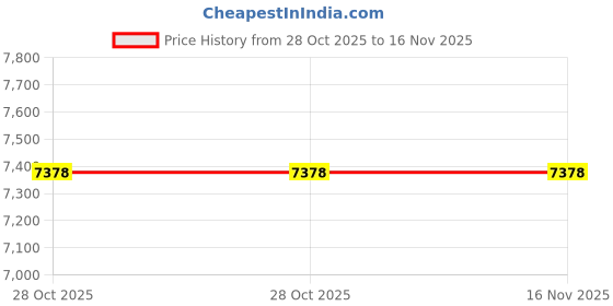 moglix.com Tata Motors Spare Wheel Mtg Assemblyfor Safari Dark Edition, 544640300102, TAT-HLTJKE tata motors Price History Graph from 28 Oct 2025 to 16 Nov 2025