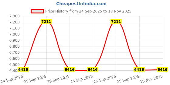moglix.com Tata Motors Steering Wheel Switch Assemblyfor Punch 10-2021-Now, 544254500112, TAT-RE7BN7 tata motors Price History Graph from 24 Sep 2025 to 18 Nov 2025