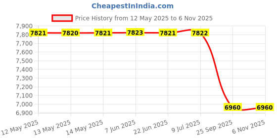 moglix.com Tata Motors Strut Sub AssemblyRh-P60 0654 8 for Indigo Ecs 06-2013-04-2018, 277942300138, TAT-0O6UZM tata motors Price History Graph from 12 May 2025 to 5 Nov 2025