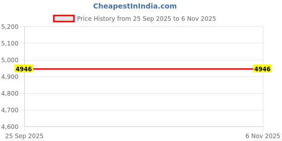 moglix.com Tata Motors Switch Power Window 4-Door for Altroz, 544254504972, TAT-WPJE10 tata motors Price History Graph from 25 Sep 2025 to 6 Nov 2025