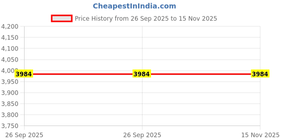 moglix.com Tata Motors T-Emblem Tailgate for Altroz, 544255106304, TAT-SMJK85 tata motors Price History Graph from 26 Sep 2025 to 14 Nov 2025