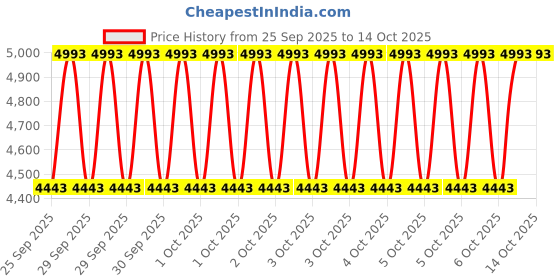 moglix.com Tata Motors Tailgate Primary Mould M/S Metzler for Safari Storme 03-2012-06-2015, 540774506303, TAT-JW273C tata motors Price History Graph from 25 Sep 2025 to 14 Oct 2025