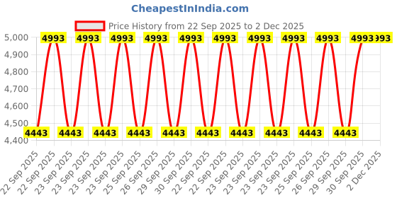 moglix.com Tata Motors Tailgate Primary Mould M/S Metzler for Safari Storme Let 06-2015 -12-2019, 540774506303, TAT-IKD44A tata motors Price History Graph from 22 Sep 2025 to 2 Dec 2025