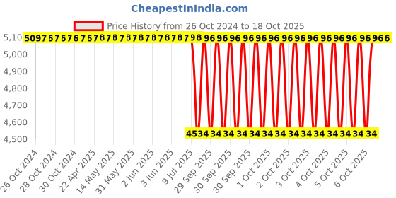 moglix.com Tata Motors Tailgate Primary Seal Metzeler for Nexon Fl, 543874506301, TAT-IKB44P tata motors Price History Graph from 26 Oct 2024 to 17 Oct 2025