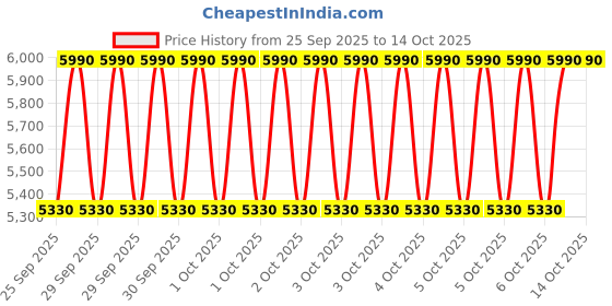 moglix.com Tata Motors Tailgate Seal for Tiago, 542474305001, TAT-WNGBC3 tata motors Price History Graph from 25 Sep 2025 to 14 Oct 2025