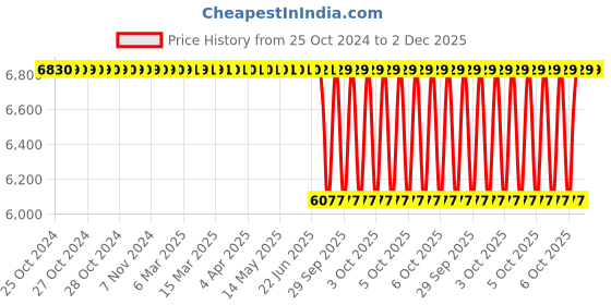moglix.com Tata Motors Tailgate_Primary_Seal for Hexa 01-2017-04-2020, 287074306301, TAT-AR0WYR tata motors Price History Graph from 25 Oct 2024 to 2 Dec 2025