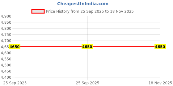 moglix.com Tata Motors Tube AssemblyFrom Abs Ehcu To Rh Conn for Tiago, 542442800153, TAT-H5COA7 tata motors Price History Graph from 25 Sep 2025 to 18 Nov 2025