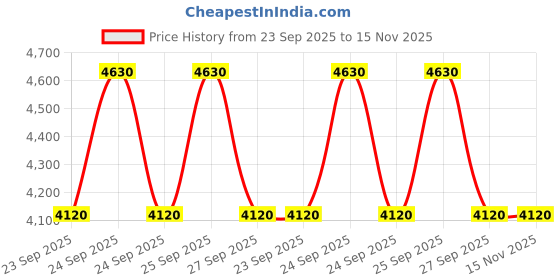 moglix.com Tata Motors Tube AssemblyFrom Tmc Sec Port To Pcrv Rh for Tiago, 542442800123, TAT-EVC362 tata motors Price History Graph from 23 Sep 2025 to 15 Nov 2025