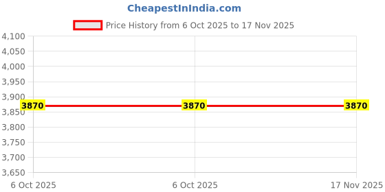 moglix.com Tata Motors Tube Rear Brake-Rh Pt-Iii for Indica Ev2 05-2013-04-2018, 270242800164, TAT-XDIKFO tata motors Price History Graph from 6 Oct 2025 to 17 Nov 2025