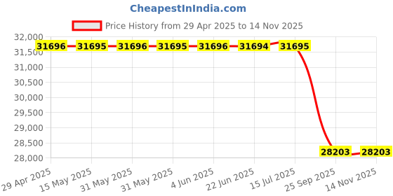 moglix.com Tata Motors Twist Beam Structure Assemblyfor Altroz, 544232400133, TAT-9XYROK tata motors Price History Graph from 29 Apr 2025 to 13 Nov 2025