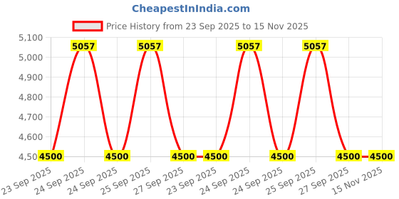 moglix.com Tata Motors Udaipur_Slat-Cap Switch Bezel Pull Cup R for Tigor F/L Cng, 542473706321Cr, TAT-XBMKF6 tata motors Price History Graph from 23 Sep 2025 to 15 Nov 2025
