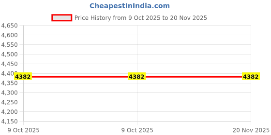 moglix.com Tata Motors VistaAssembly_W/H_Tailgate_Dom_Hatch_Dle_Al for Indica Vista 01-2008-12-2012, 287154600152, TAT-6FBMWT tata motors Price History Graph from 9 Oct 2025 to 20 Nov 2025