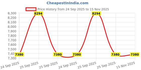 moglix.com Tata Motors Wheel Arch Assemblywith Longitudinal, Otr-Rh for Punch 08-2023-Now Cng, 54456000Uf1106, TAT-8PJZCV tata motors Price History Graph from 24 Sep 2025 to 15 Nov 2025