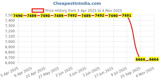 moglix.com Tata Motors Wheel Arch Cladding Rear Rh for Safari Dark Edition, 541288200102C7, TAT-DTML6C tata motors Price History Graph from 5 Apr 2025 to 4 Nov 2025