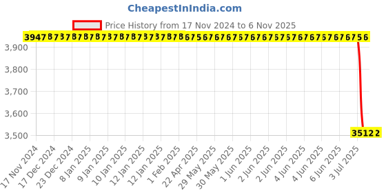 moglix.com Tata Motors Wheel Mounting Bolt-Rear Sundram Fast for Tiago, 287140106704, TAT-WK1LPY tata motors Price History Graph from 17 Nov 2024 to 6 Nov 2025