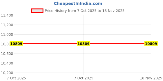 moglix.com Tata Motors Wind Shield Glass Tinted with Blue Band for Indigo Xl 03-2010-12-2011, 284467102301, TAT-I7LHDM tata motors Price History Graph from 7 Oct 2025 to 18 Nov 2025