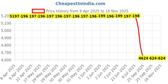 moglix.com Tata Motors Winding Glass, Front Door, Rh for Altroz, 544272522302, TAT-J9LGL8 tata motors Price History Graph from 8 Apr 2025 to 16 Nov 2025