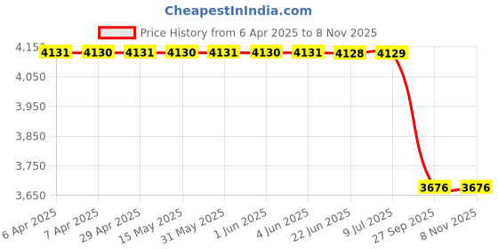moglix.com Tata Motors Winding Glass, Rear Door, Lh for Altroz I-Turbo 01-2021, 544273522301, TAT-RP1DUR tata motors Price History Graph from 6 Apr 2025 to 7 Nov 2025