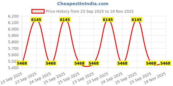 moglix.com Tata Motors Window Guide Rail Front Door Rh for Nexon Ev Dark Edition 04-2021-Now Ev, 543872500124, TAT-JV9SXK tata motors Price History Graph from 23 Sep 2025 to 19 Nov 2025