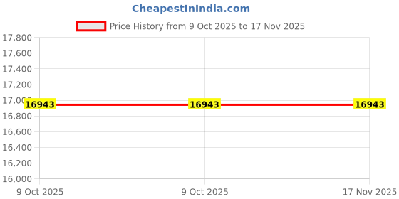 moglix.com Tata Motors Windscreen AssemblySensors Option for Nexon Fl, 543867100104, TAT-FBO0N8 tata motors Price History Graph from 9 Oct 2025 to 16 Nov 2025