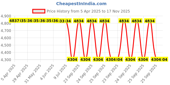 moglix.com Tata Motors Windshield Mould for Aria 10-2010-04-2014, 287067106301, TAT-EM3UWM tata motors Price History Graph from 5 Apr 2025 to 16 Nov 2025