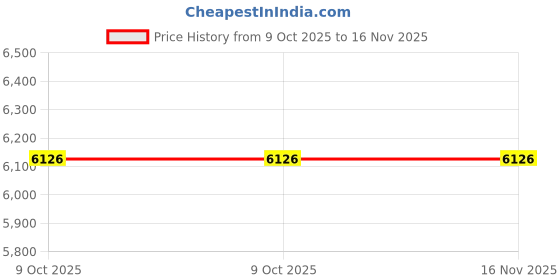 moglix.com Tata Motors Wiper Blade Assembly, Co-Driver Side for Safari 2Nd Gen F/L, 541282400159, TAT-CL0HU8 tata motors Price History Graph from 9 Oct 2025 to 16 Nov 2025