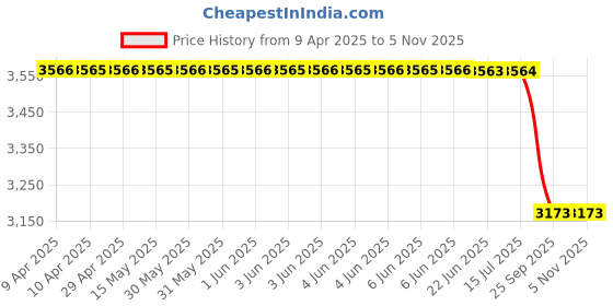 moglix.com Tata Motors Wiper Blade Assembly, Driver Side for Harrier F/L 03-2020-05-2023, 541282400158, TAT-44JVFR tata motors Price History Graph from 9 Apr 2025 to 5 Nov 2025
