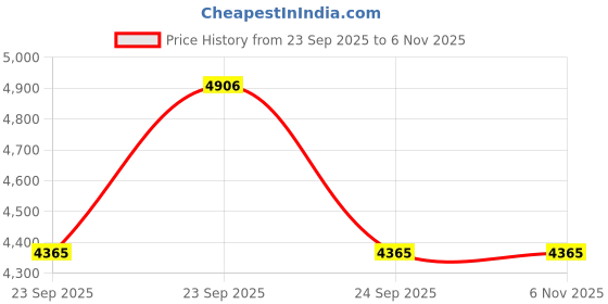 moglix.com Tata Motors Wiper Blade Front Co-Driver Side for Harrier Camo 11-2020-10-2021, 885526990018, TAT-CE4GF6 tata motors Price History Graph from 23 Sep 2025 to 6 Nov 2025