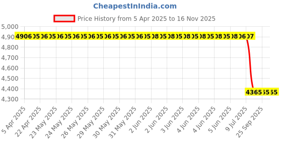 moglix.com Tata Motors Wiper Blade Front Co-Driver Side for Magic 06-2007-Now, 885526990018, TAT-S3QERX tata motors Price History Graph from 5 Apr 2025 to 15 Nov 2025