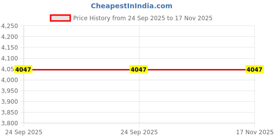 moglix.com Tata Motors Wiper Blade Kit Altroz Xz for Manza 10-2011-12-2015, 885554428201, TAT-6YRBGP tata motors Price History Graph from 24 Sep 2025 to 17 Nov 2025