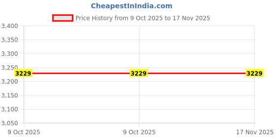 moglix.com Tata Motors Wiper Blade Kit Harrier &a; Safari 2-0 for Safari Dark Edition 2Nd Gen F/L, 885554128201, TAT-1T7EH3 tata motors Price History Graph from 9 Oct 2025 to 17 Nov 2025