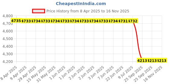 moglix.com Tata Motors Wiper Blade Kit Tiago &a; Tigor Bs6 for Tiago, 885554248204, TAT-G1NCBX tata motors Price History Graph from 8 Apr 2025 to 16 Nov 2025