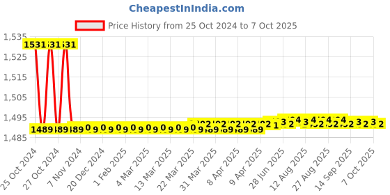 moglix.com Tata Power EZ Home 5A 1 Gang Smart Relay Switch, DLS01 tata Price History Graph from 25 Oct 2024 to 7 Oct 2025