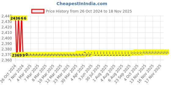 moglix.com Tata Power EZ Home 5A Wifi Smart Plug with IR Remote, GWF-SI01-IR tata Price History Graph from 26 Oct 2024 to 16 Nov 2025